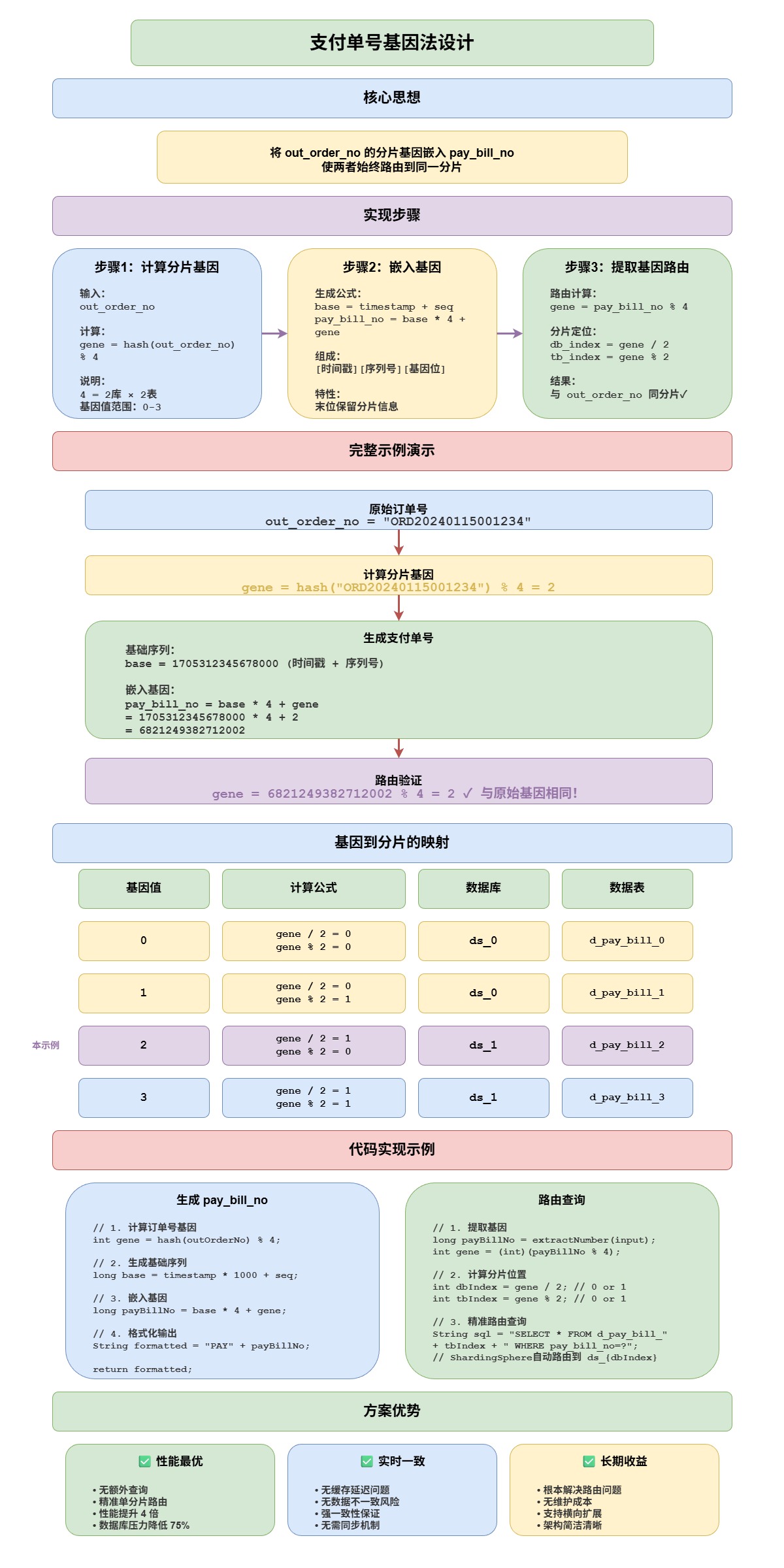 支付单号基因法设计-623af29a
