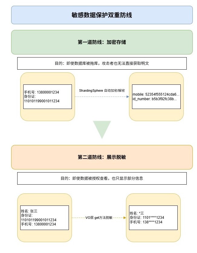 7-Blog/后端与微服务/assets/敏感数据保护双重防线-2b73dd0e
