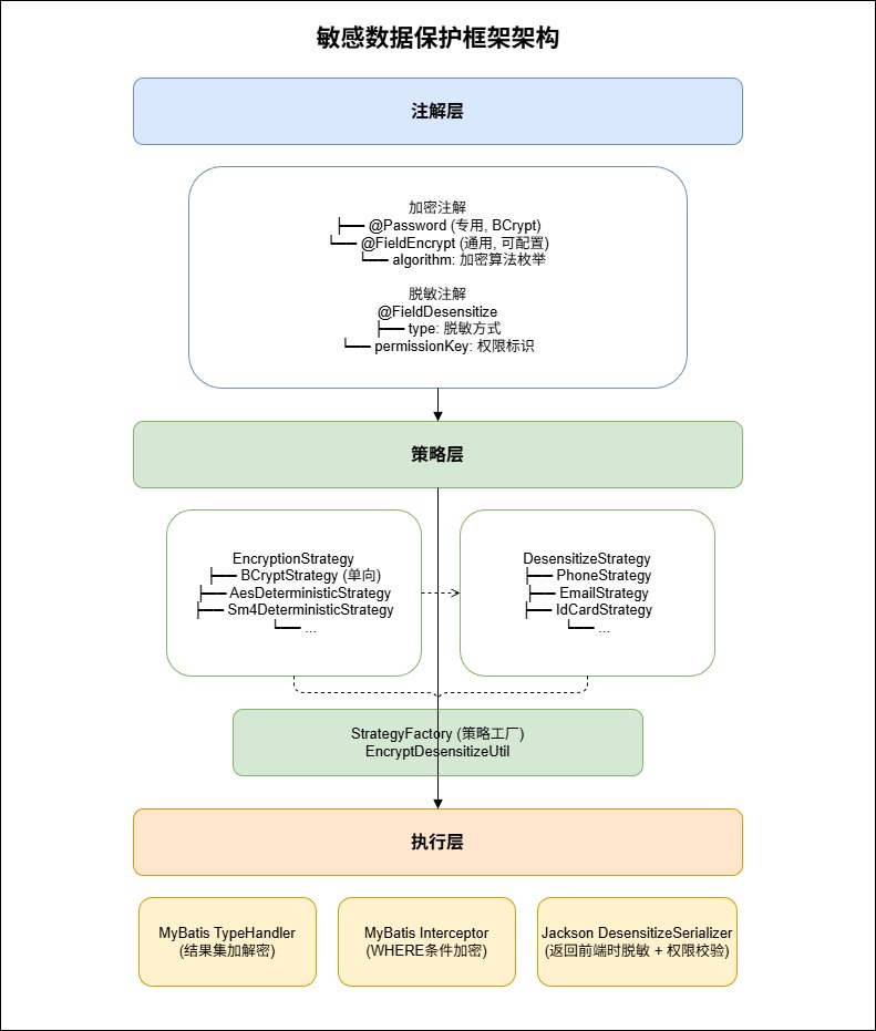 2-Learning/05-项目/08-企业级项目深读/02-damai_pro/05-业务深读/03-用户服务深度解析/assets/敏感数据保护框架架构-2919b0e3