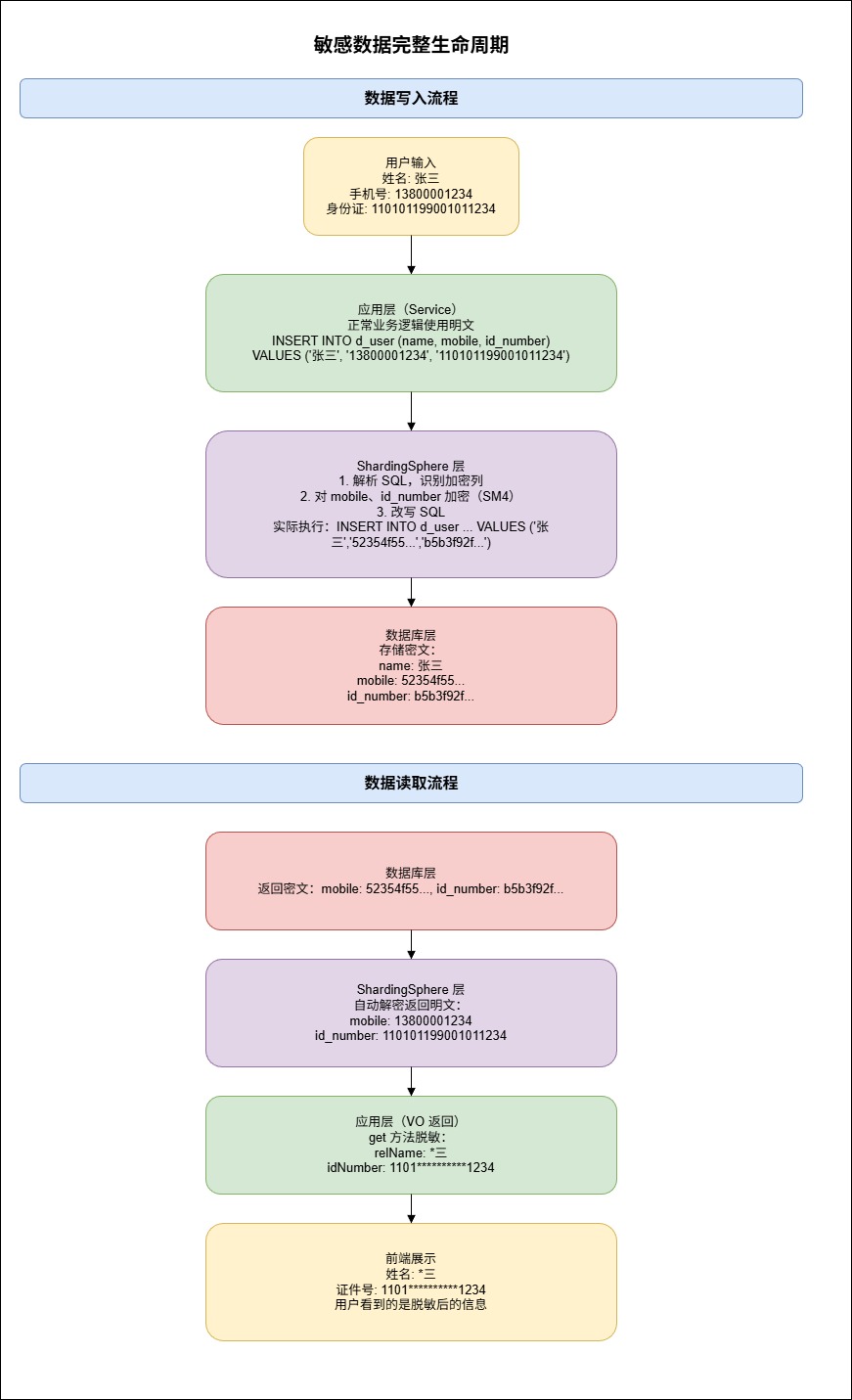 7-Blog/后端与微服务/assets/敏感数据完整生命周期-4085027a