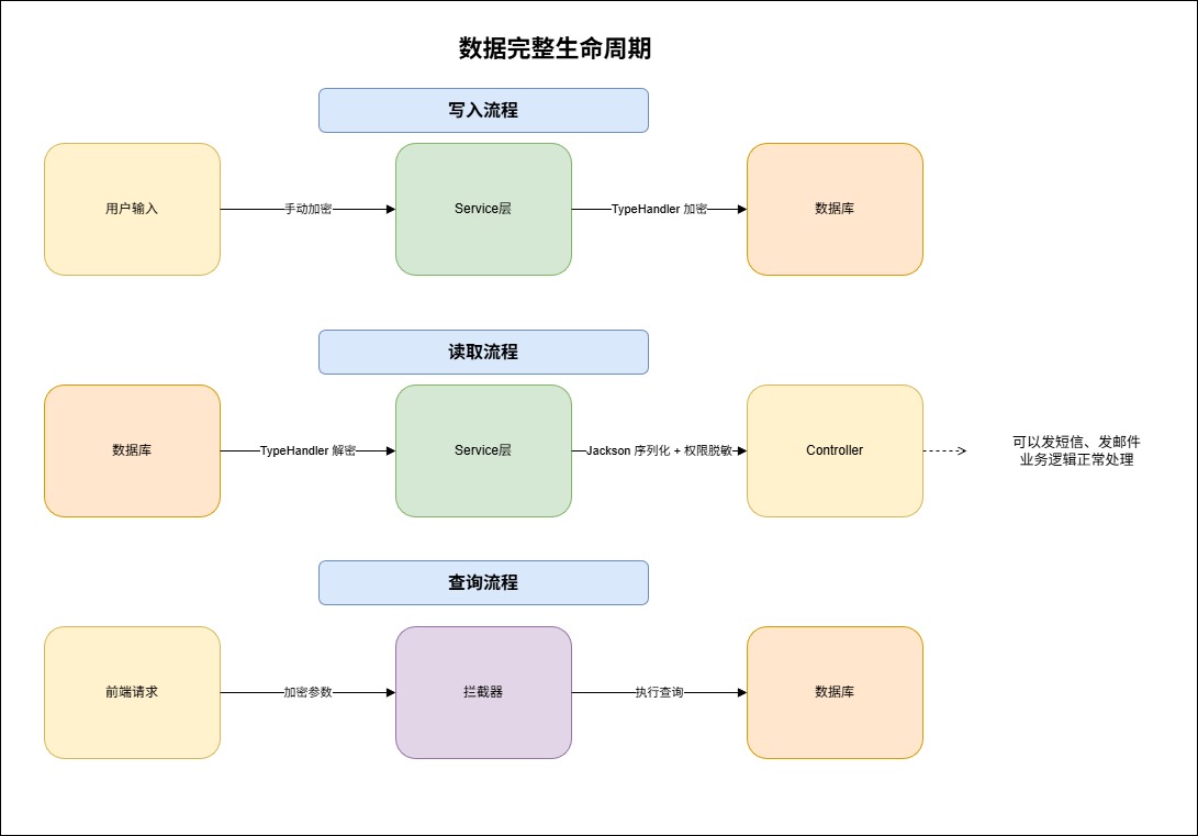 2-Learning/05-项目/08-企业级项目深读/02-damai_pro/05-业务深读/03-用户服务深度解析/assets/数据生命周期-ad3c3f00