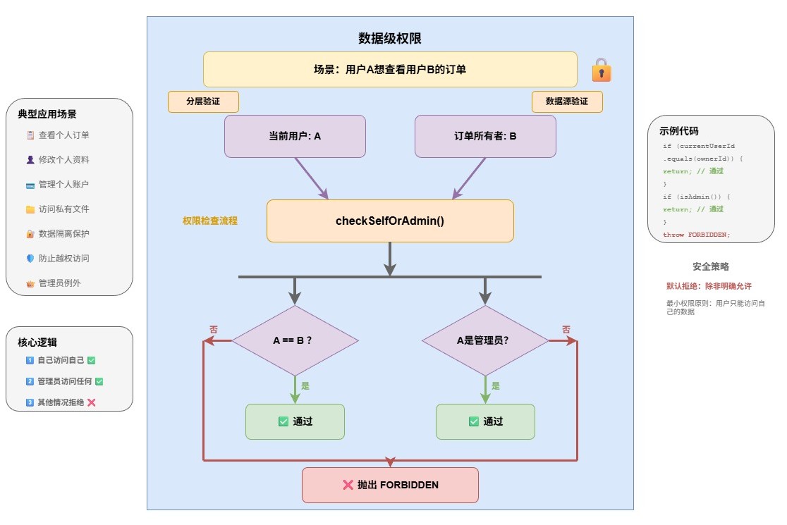 数据级权限校验-0c54e9c4