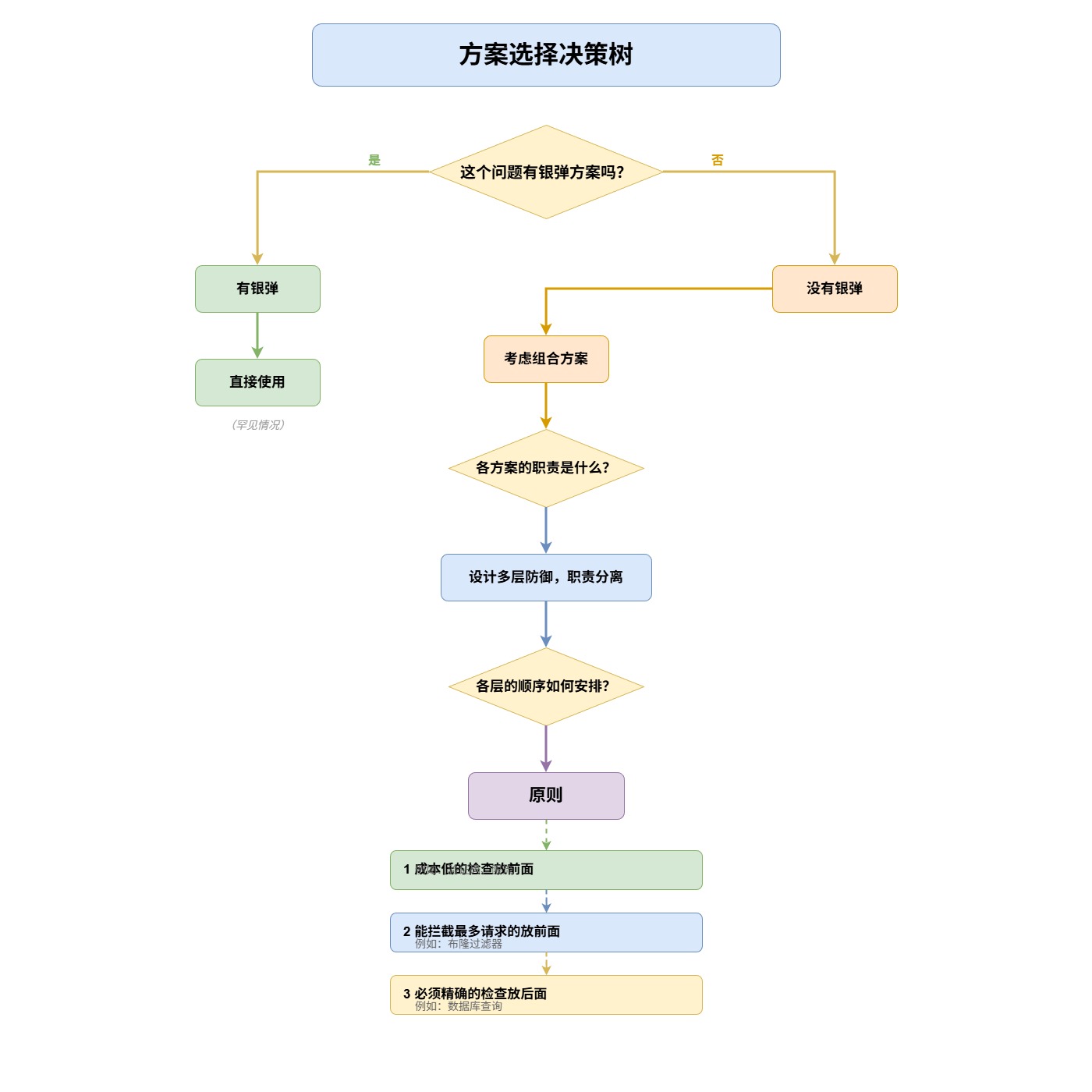 方案选择决策树-5340b52a