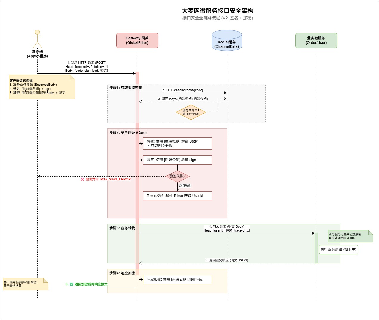 2-Learning/05-项目/08-企业级项目深读/02-damai_pro/05-业务深读/01-接口参数加解密与签名验证深度解析/assets/时序图-10732ec2