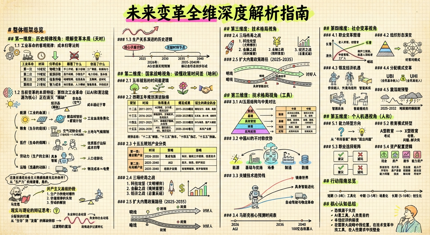 6-Life/思考/assets/未来变革全维深度解析指南-582354e8
