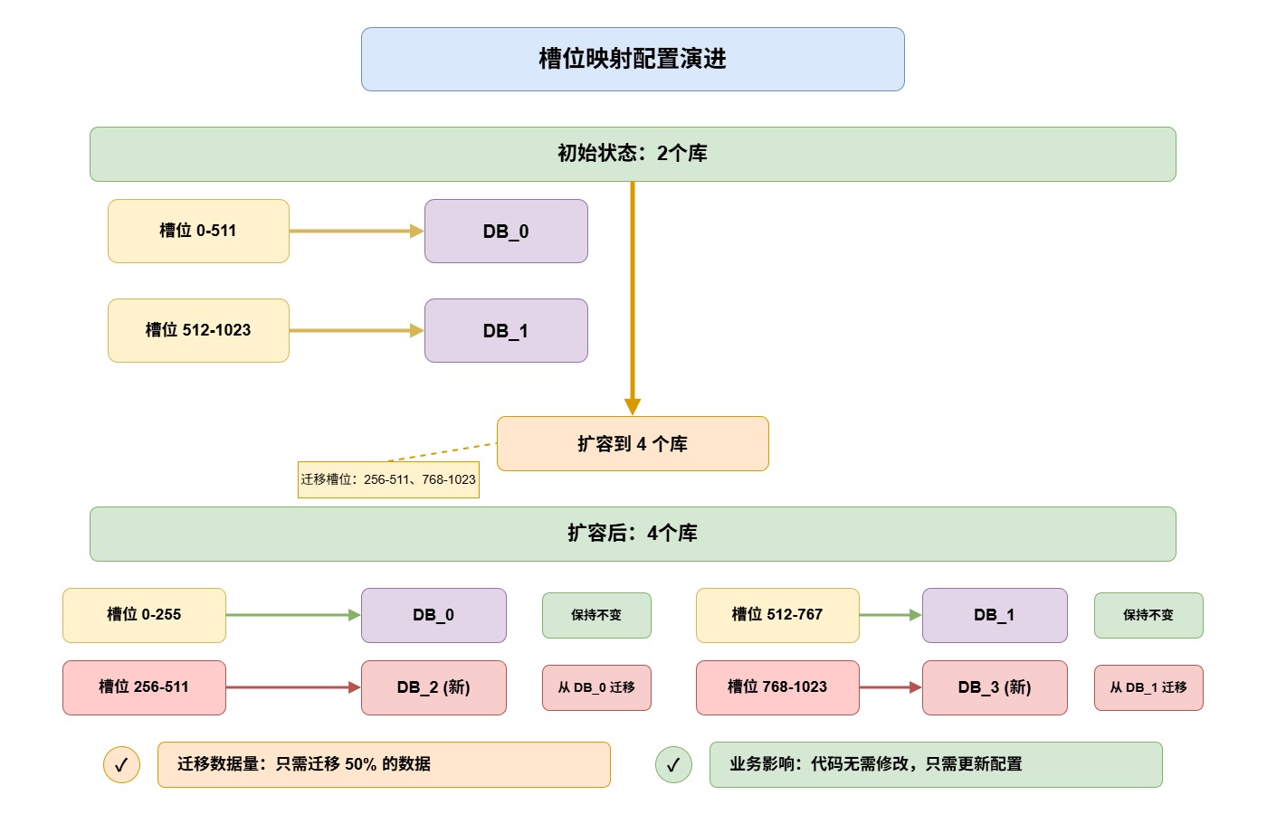 7-Blog/后端与微服务/assets/槽位映射示例-bedc3b89