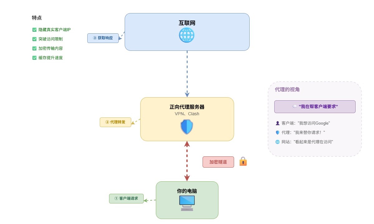2-Learning/03-项目筑基/05-网络与项目/01-网络认知/assets/正向代理-109ecb3d