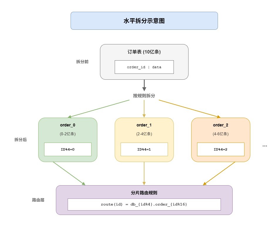 7-Blog/后端与微服务/assets/水平拆分-779db2b7