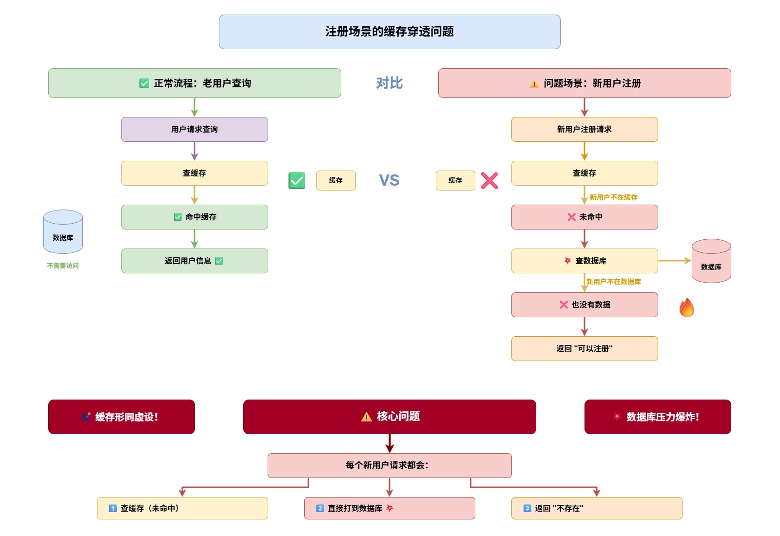 注册场景的缓存穿透问题-e29c2f1e