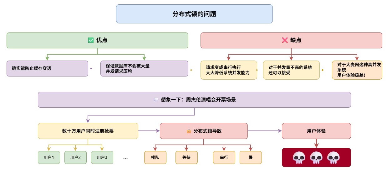 注册模块分布式锁的问题-7027d37f