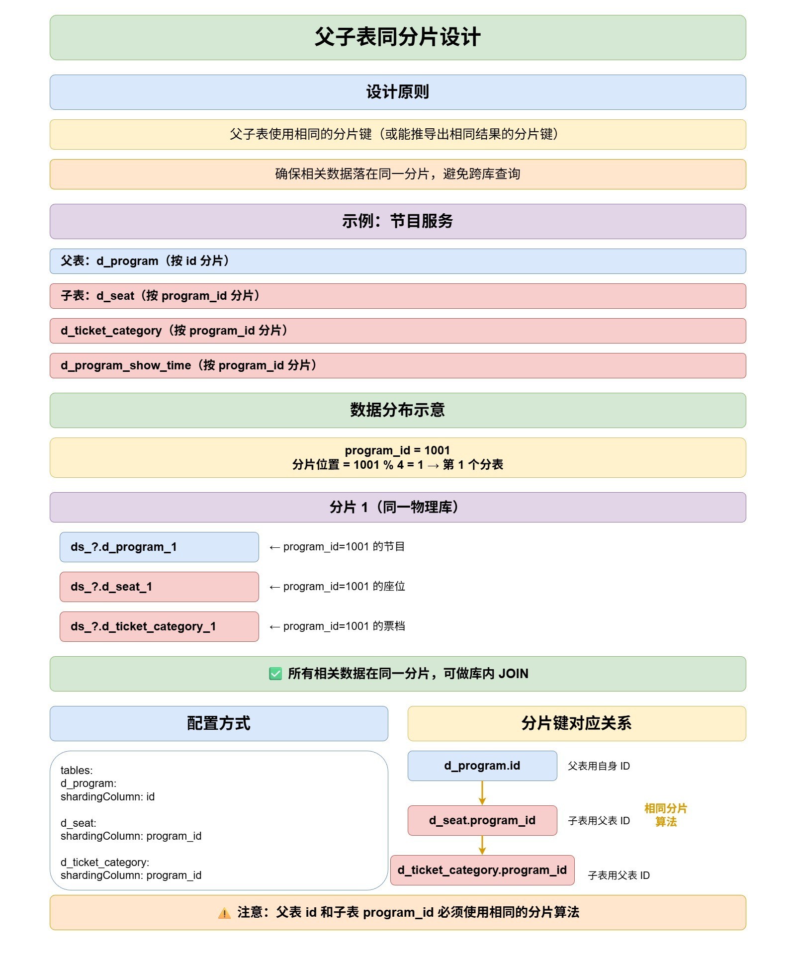 7-Blog/后端与微服务/assets/父子表同分片设计-7168410b