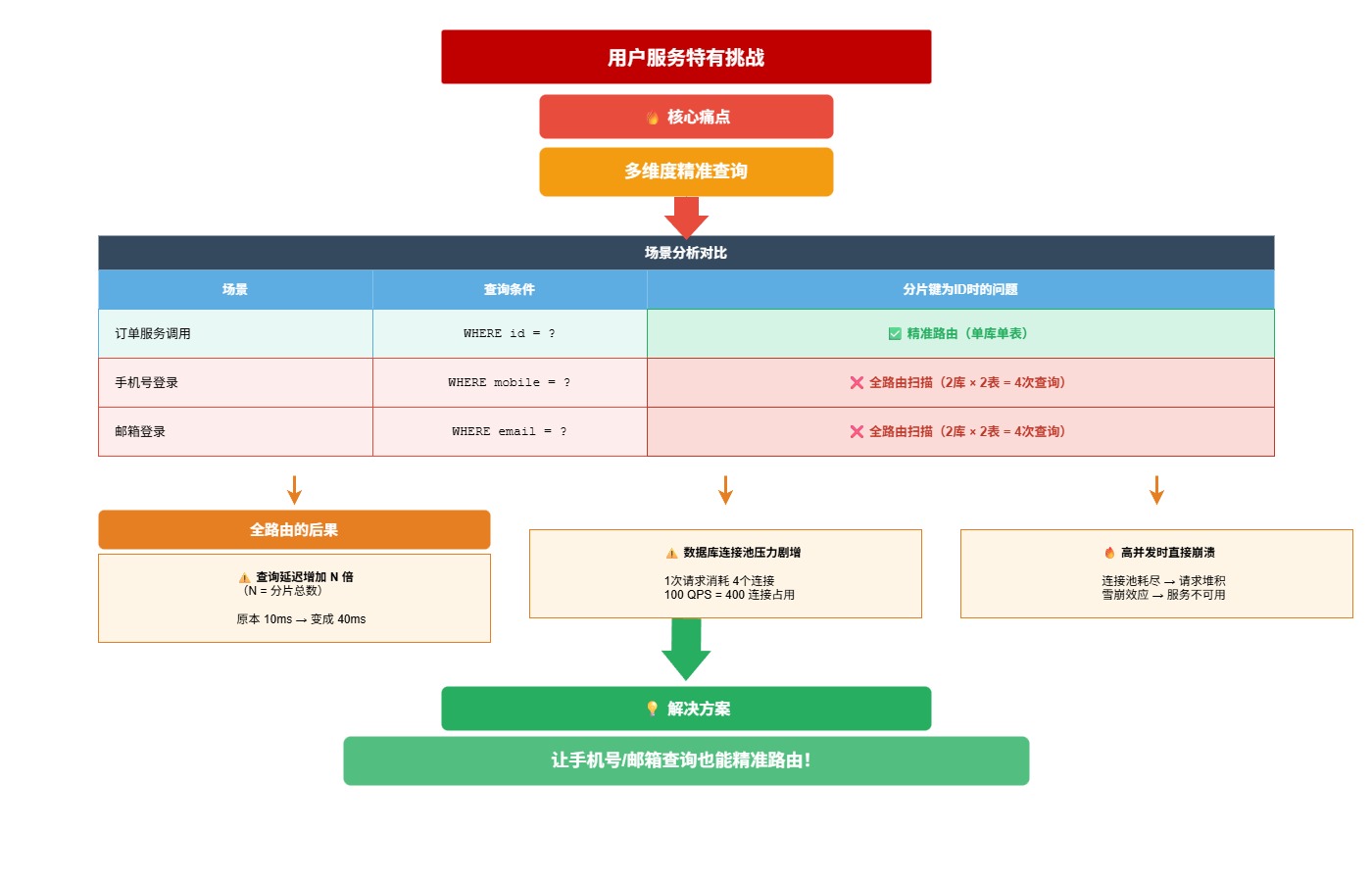 用户服务痛点-9870e6ef