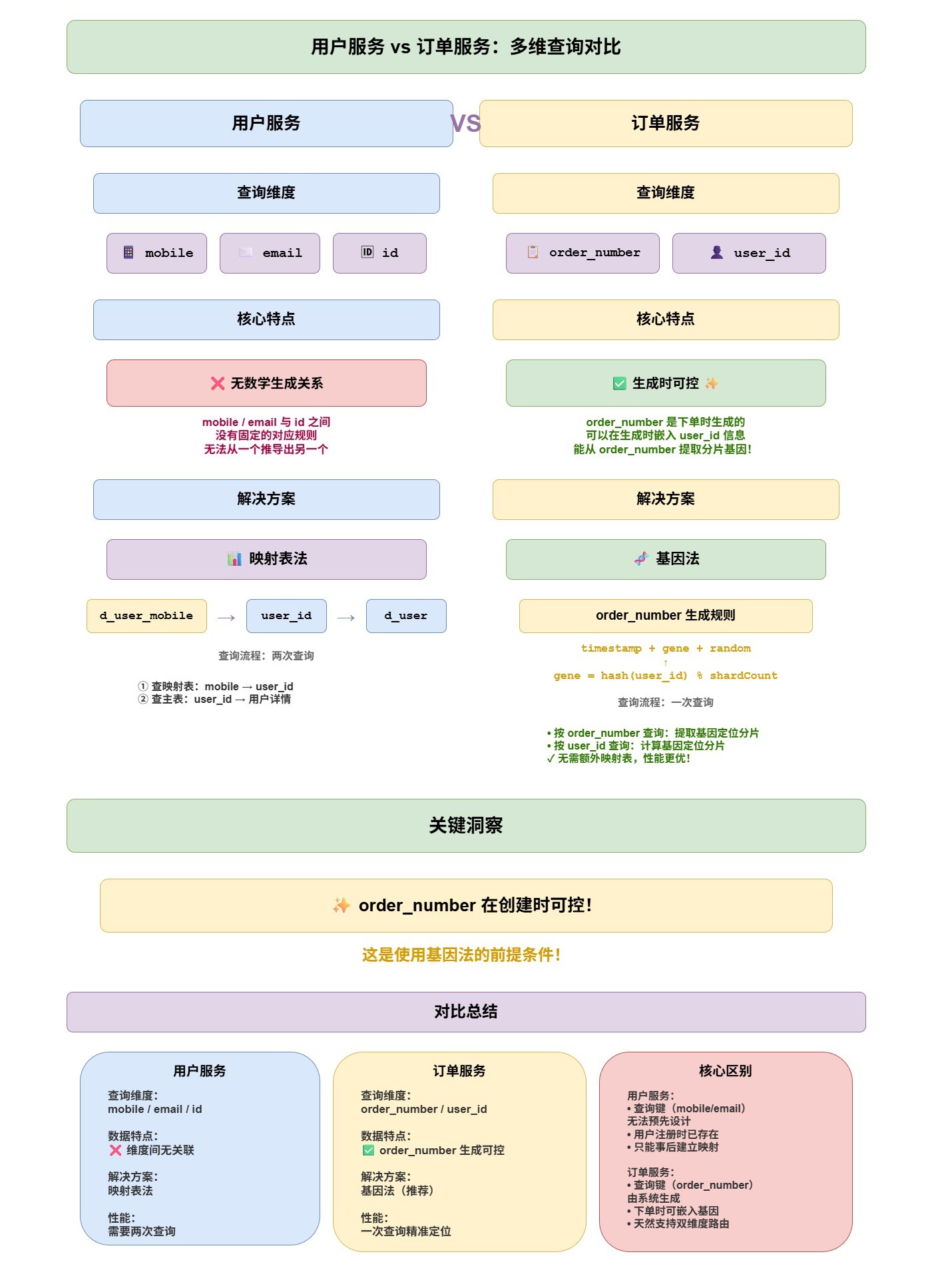 用户服务_vs_订单服务：多维查询对比-0eaf57a2
