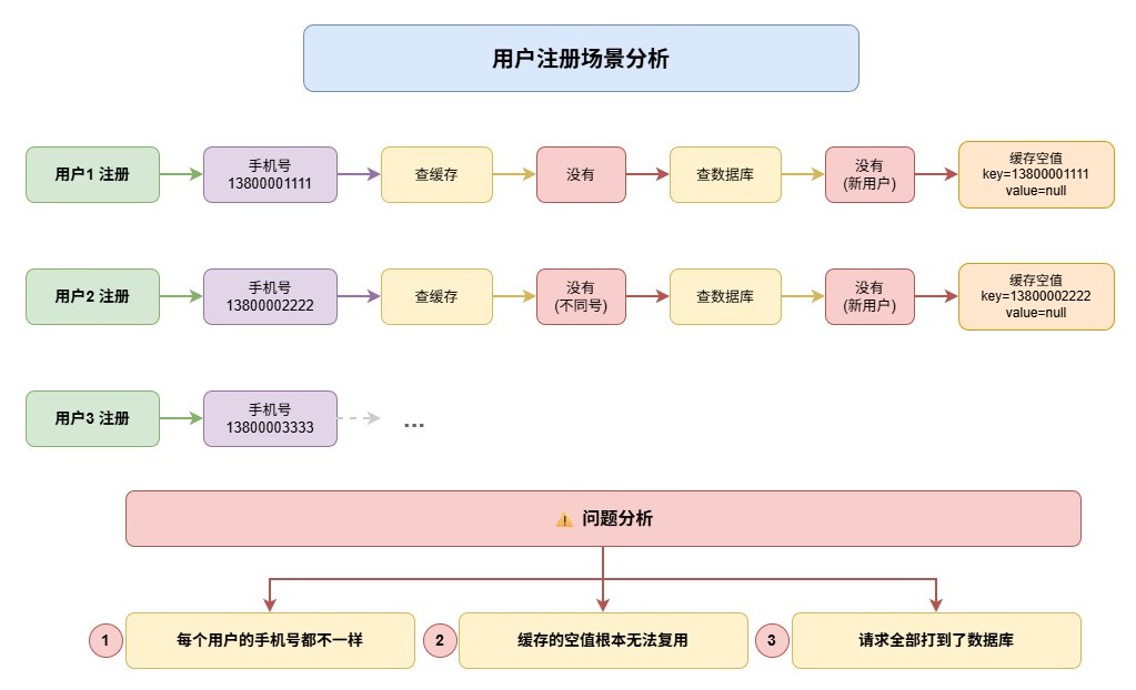 用户注册业务分析缓存穿透-c6857ba6