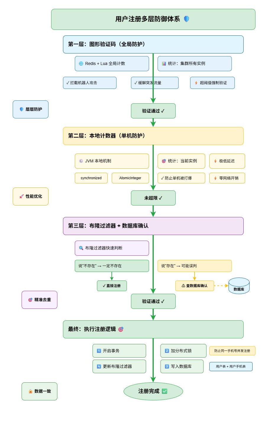 用户注册多层防御体系-f6dc12ca