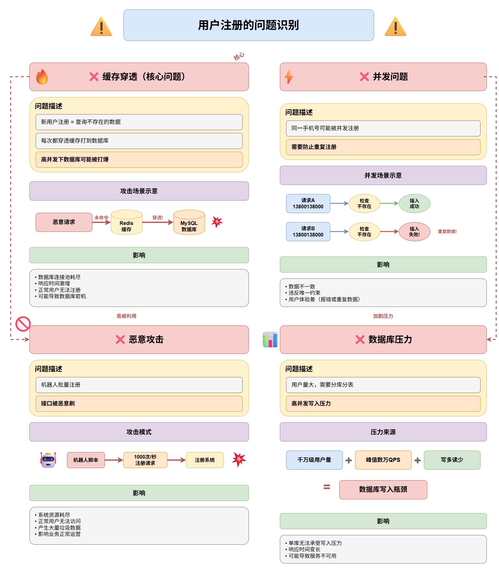 用户注册的问题识别-f9aeb740