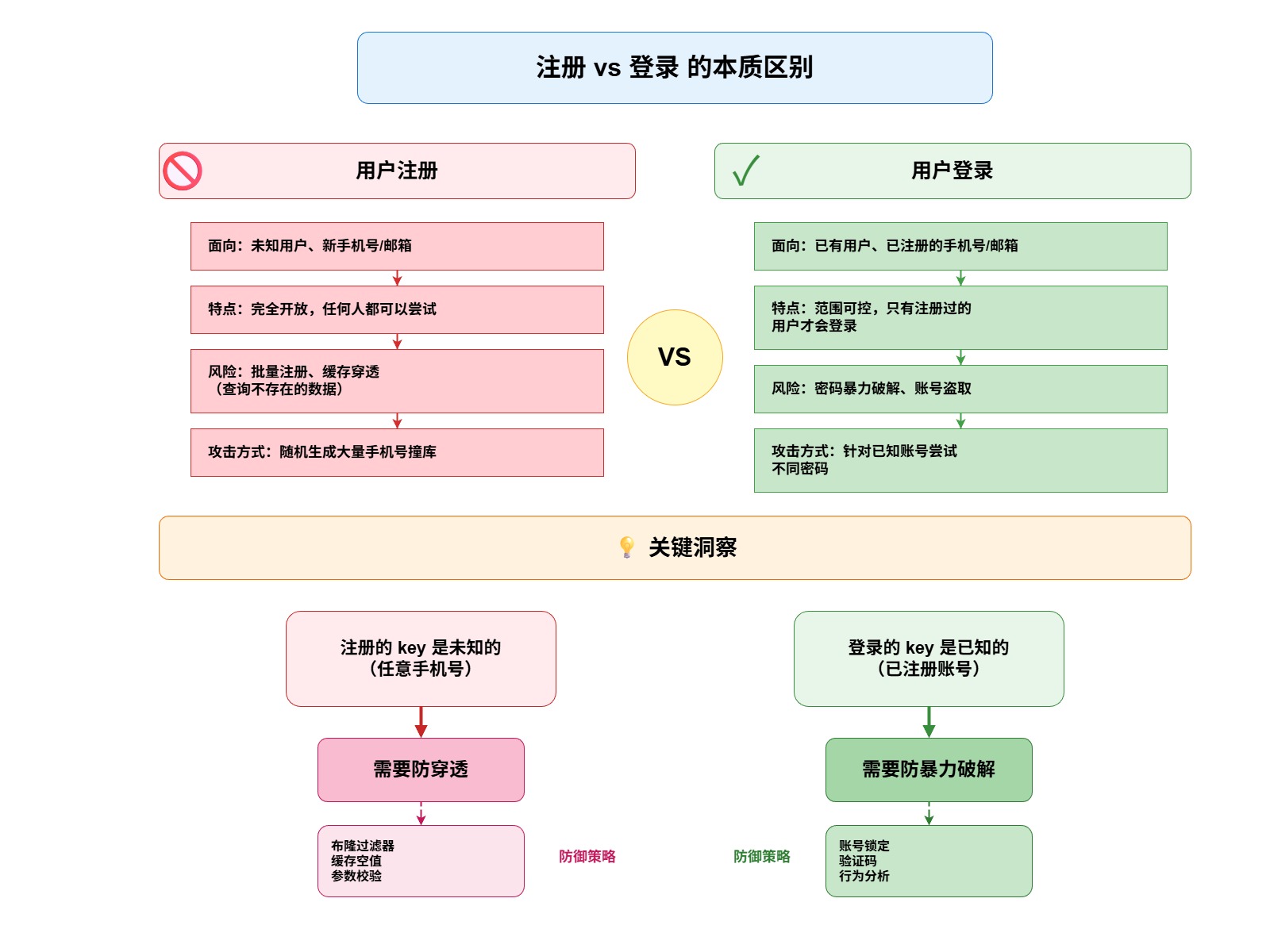 登录与注册的本质区别-cf254933