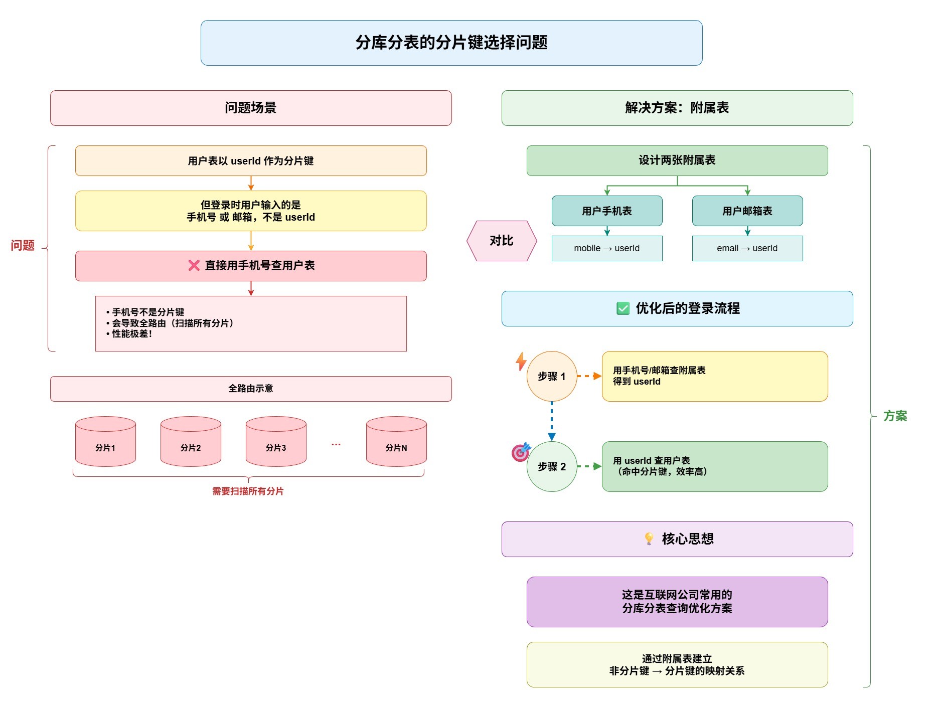 登录业务中分库分表的分片键选择问题-150279c6
