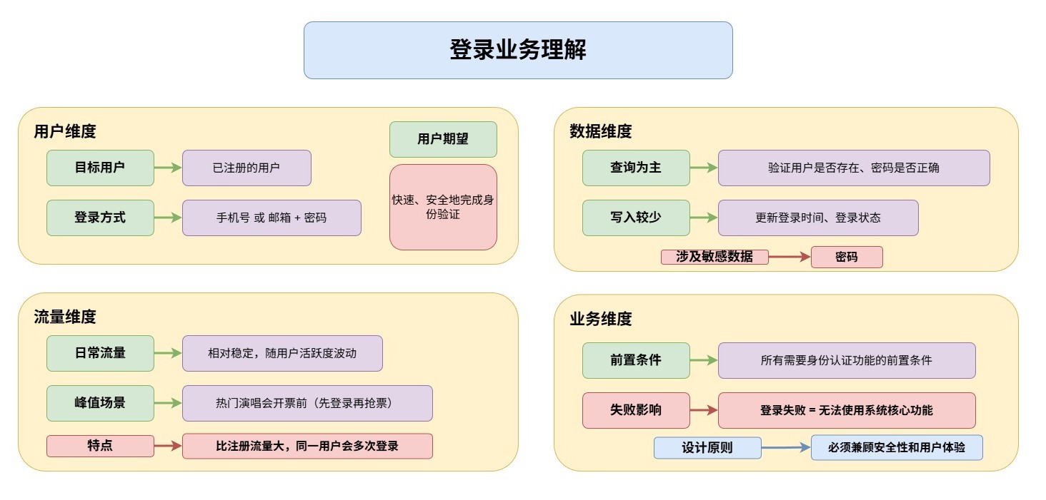 登录业务理解-8f1177dd
