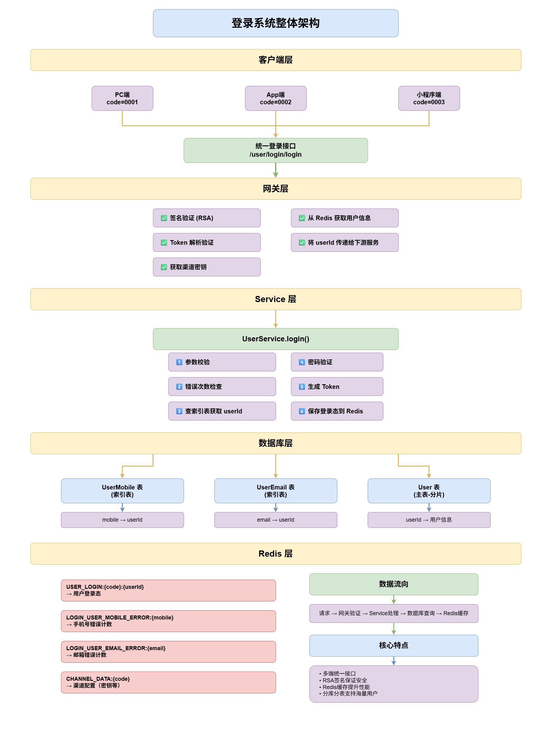 登录系统整体架构-2964f2f2
