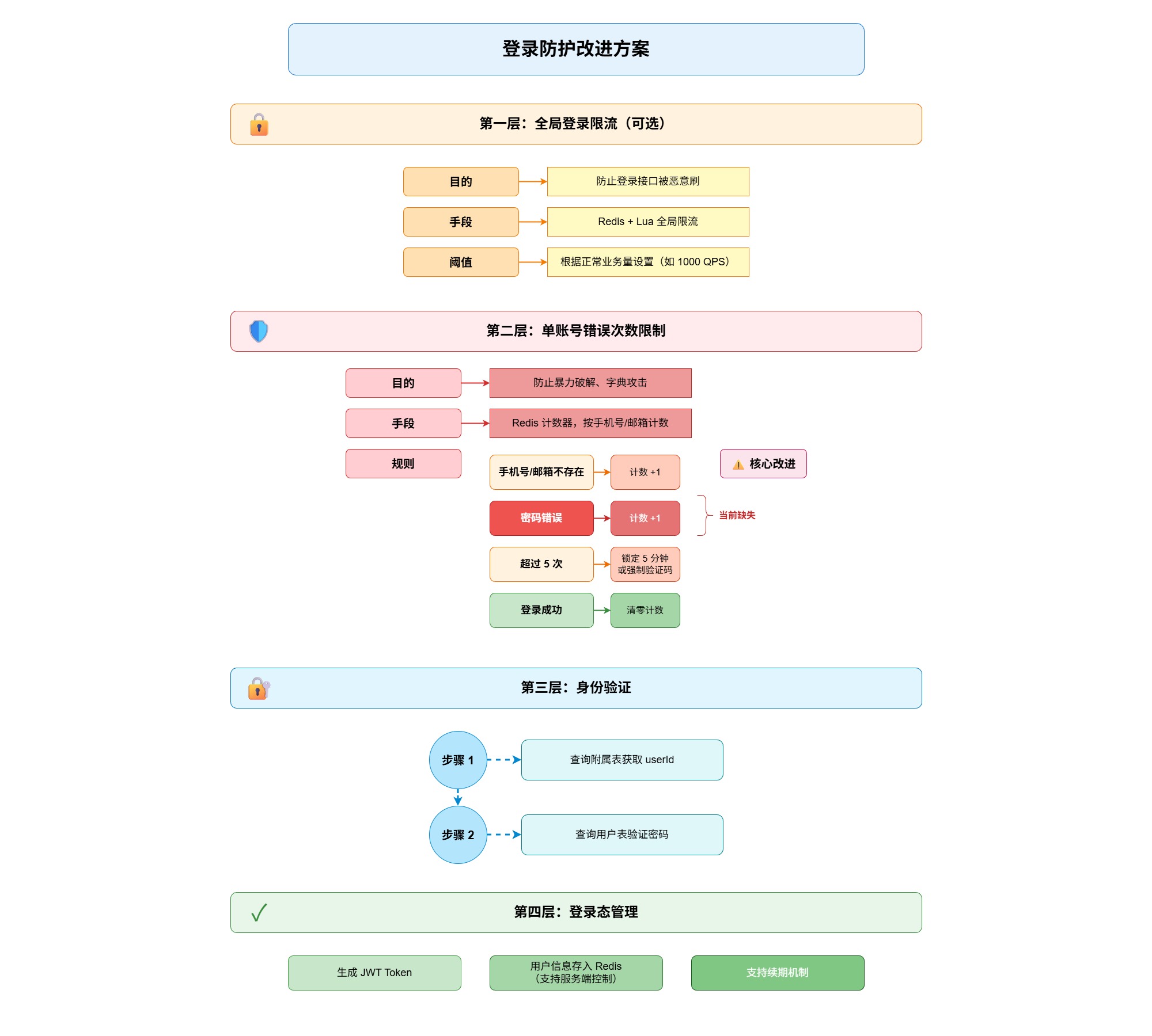 登录防护改进方案-27f8042d