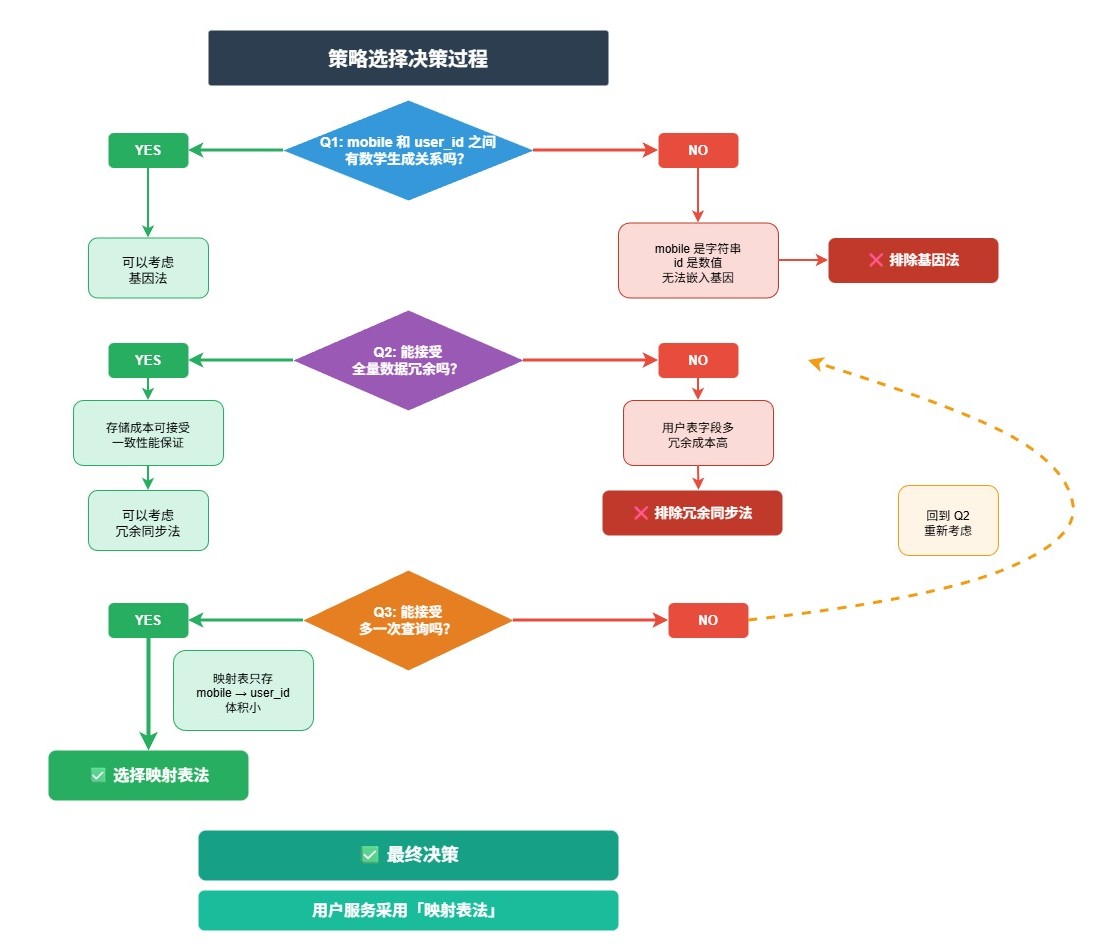 策略选择决策过程-29230dcb