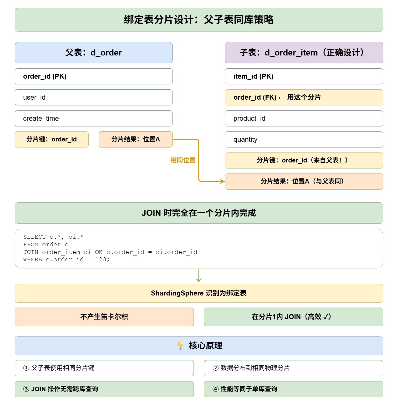 7-Blog/后端与微服务/assets/绑定表分片设计：父子表同库策略-776cb86a