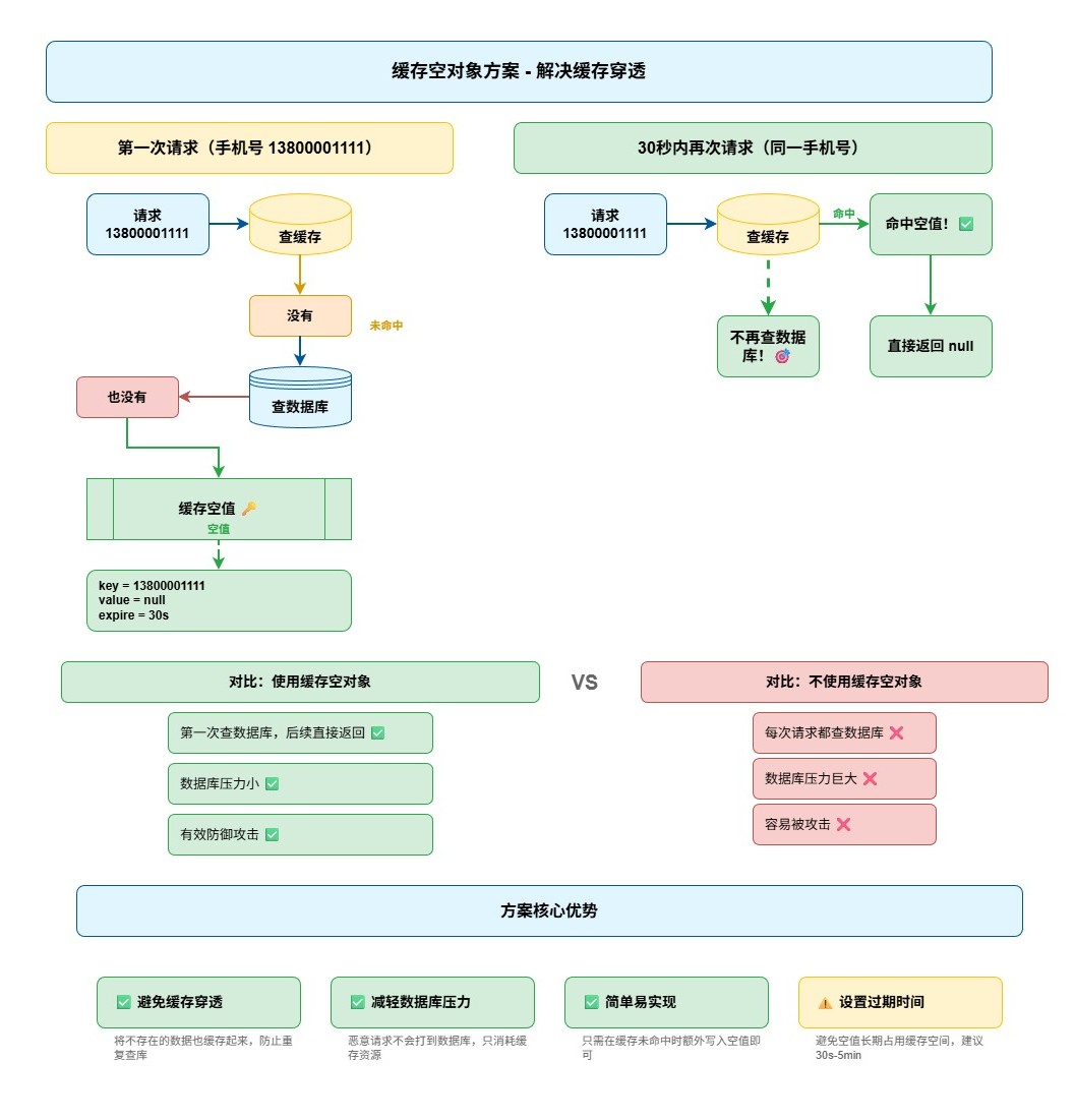 缓存空对象方案-2da6a853