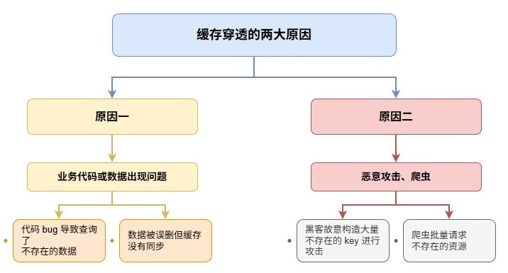 缓存穿透的两大原因-974052a5