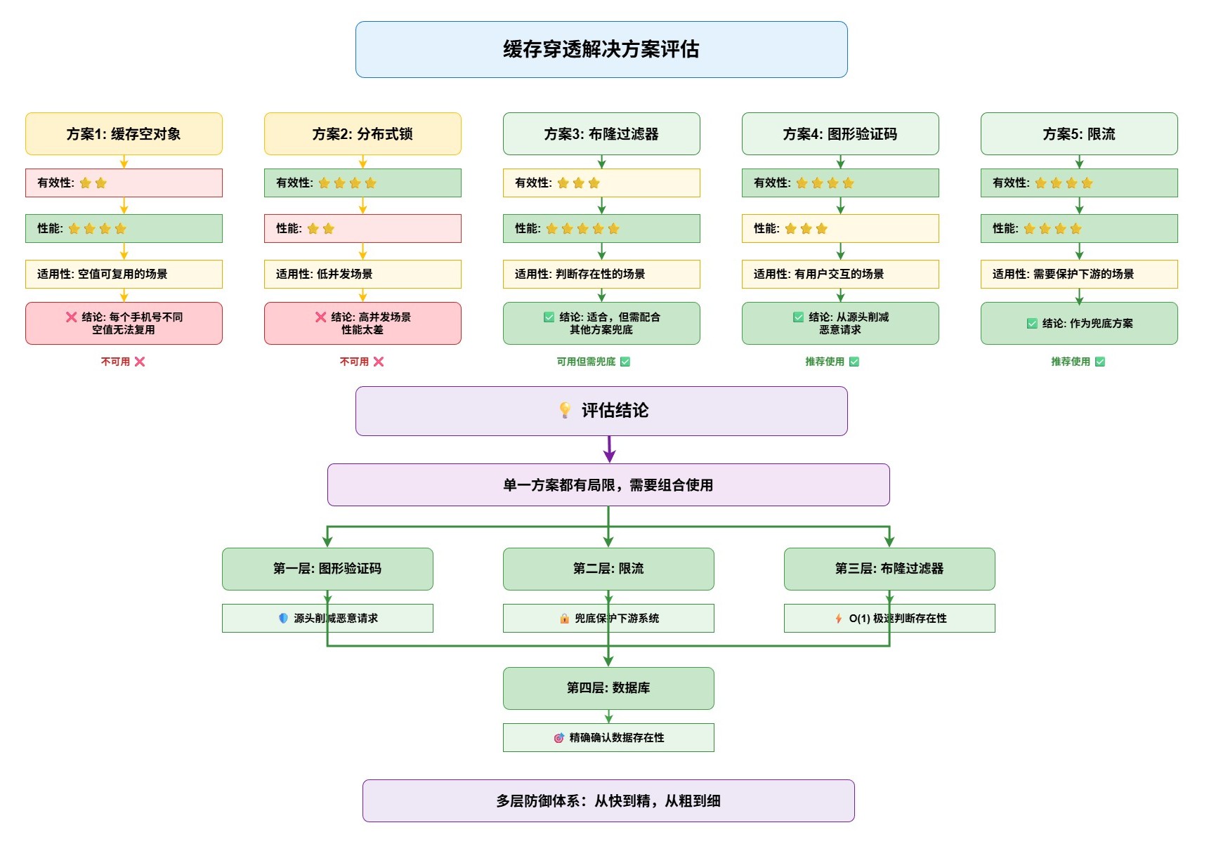 缓存穿透解决方案评估-6c4b038d