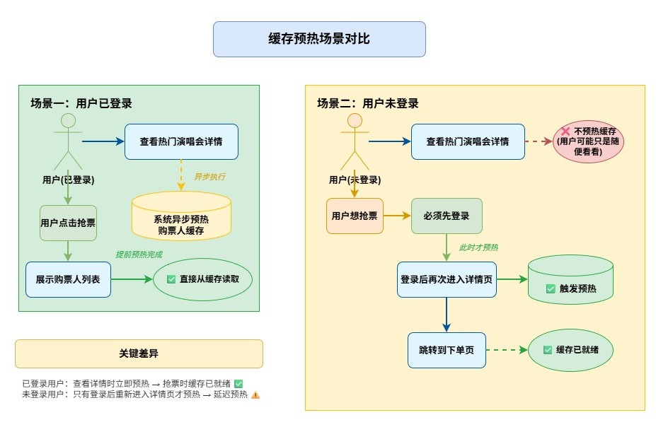 缓存预热场景对比-2ee7ad61