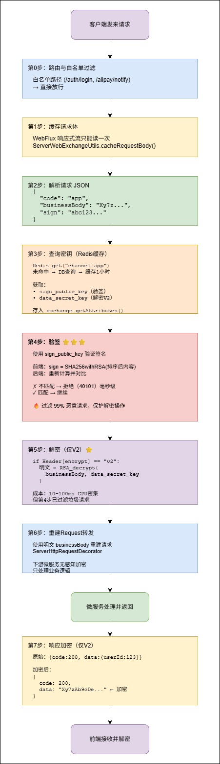 2-Learning/05-项目/08-企业级项目深读/02-damai_pro/05-业务深读/01-接口参数加解密与签名验证深度解析/assets/网关处理-cbc1a666
