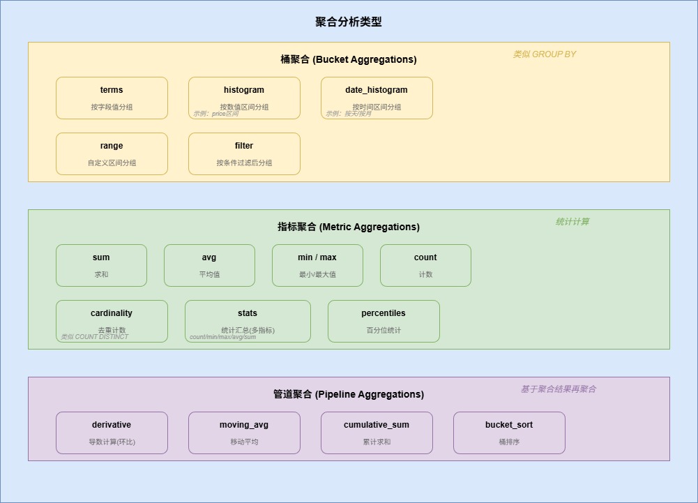 7-Blog/后端与微服务/assets/聚合分析类型2-1609a946
