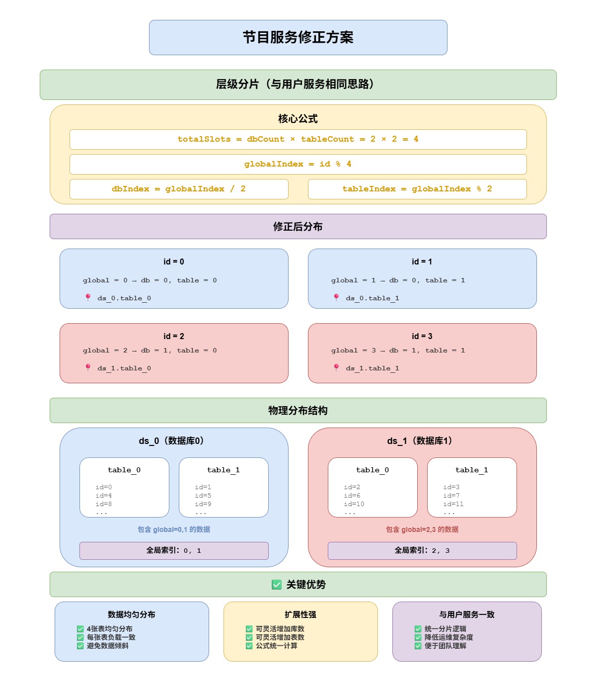 节目服务修正方案-627ec481