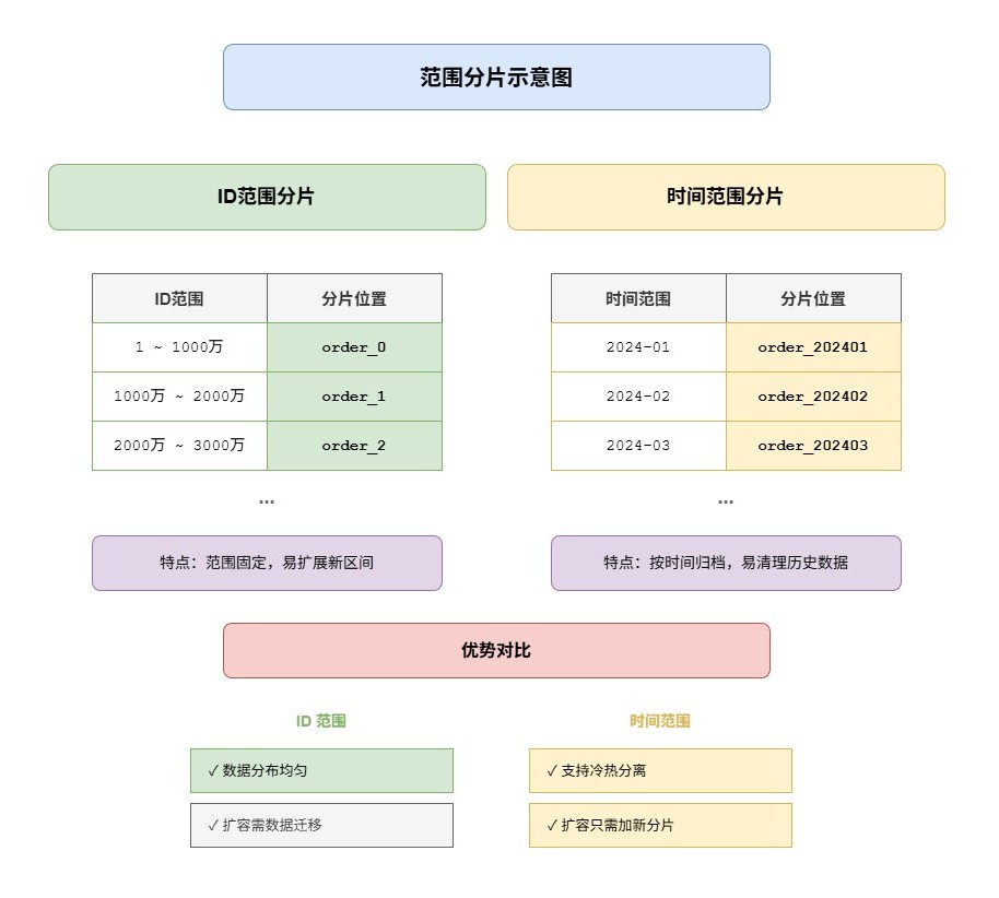 7-Blog/后端与微服务/assets/范围分片-8312f717