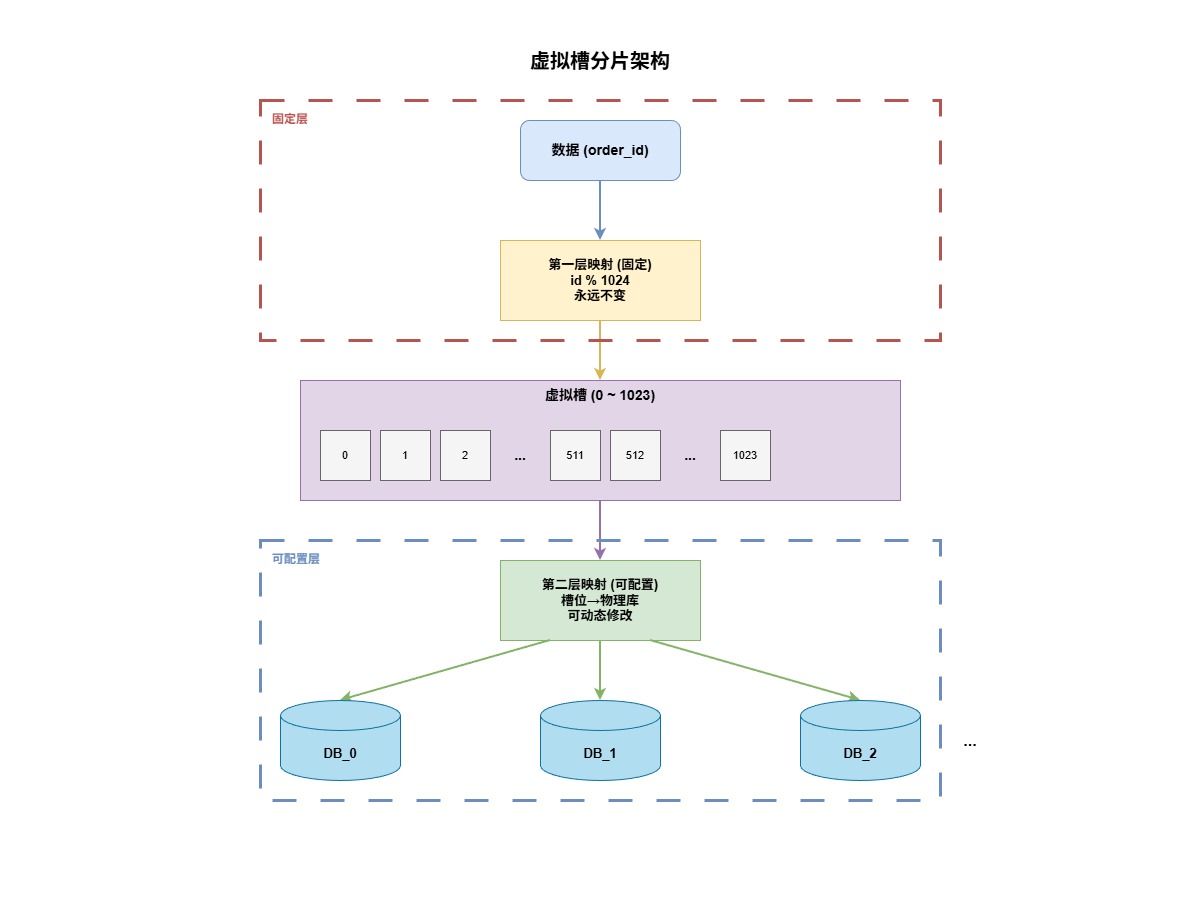 7-Blog/后端与微服务/assets/虚拟槽分片-d521be09