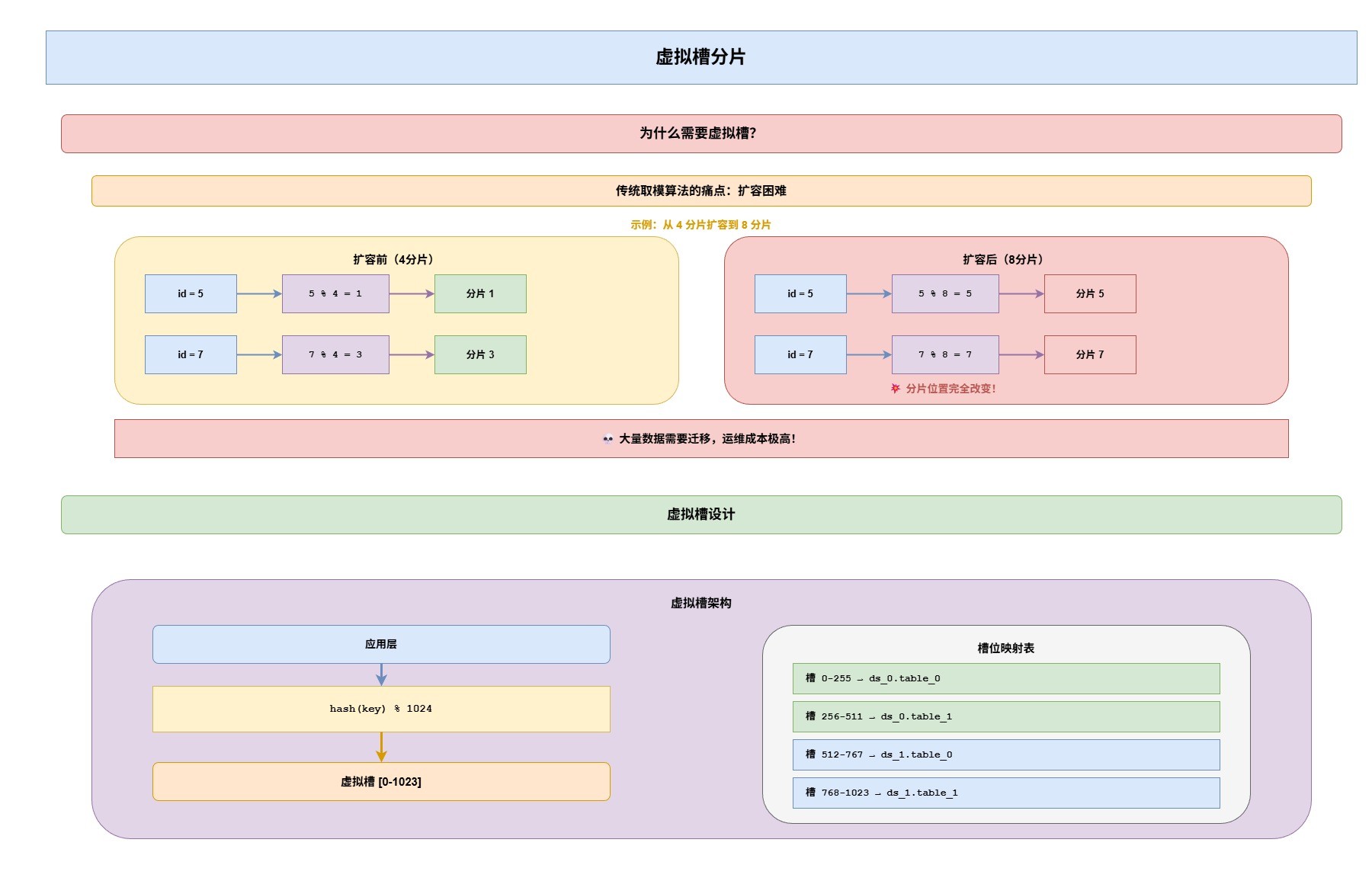 7-Blog/后端与微服务/assets/虚拟槽分片2-bd6bd98e