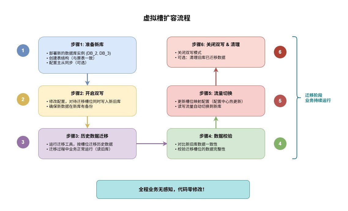 7-Blog/后端与微服务/assets/虚拟槽扩容流程-4de9a2a0