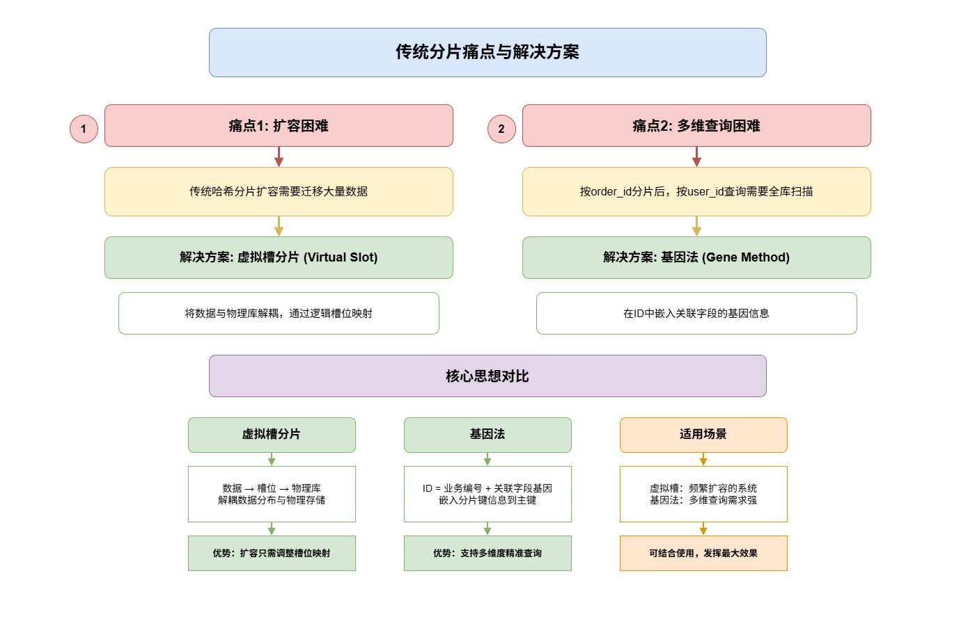 7-Blog/后端与微服务/assets/解决传统分片的痛点-456bd66d