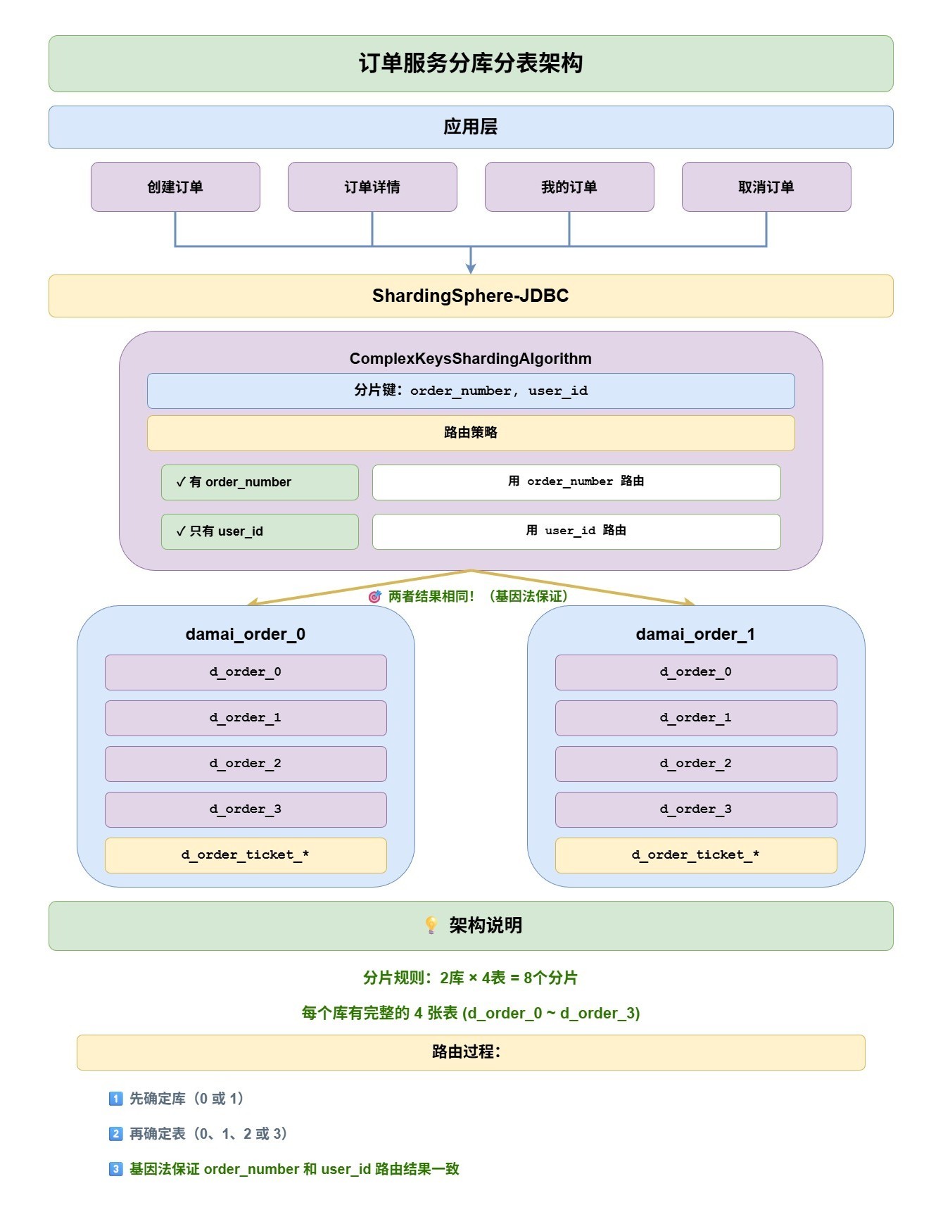订单服务分库分表架构-65115870