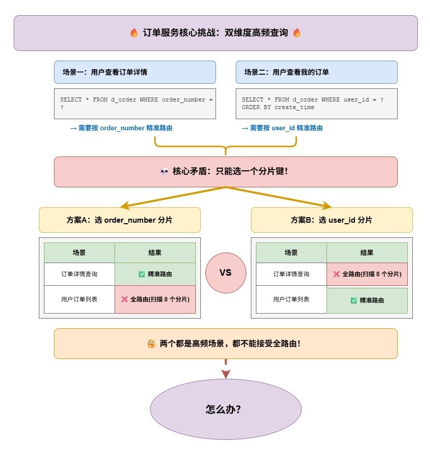 订单服务核心挑战：双维度高频查询-b94c7b7b