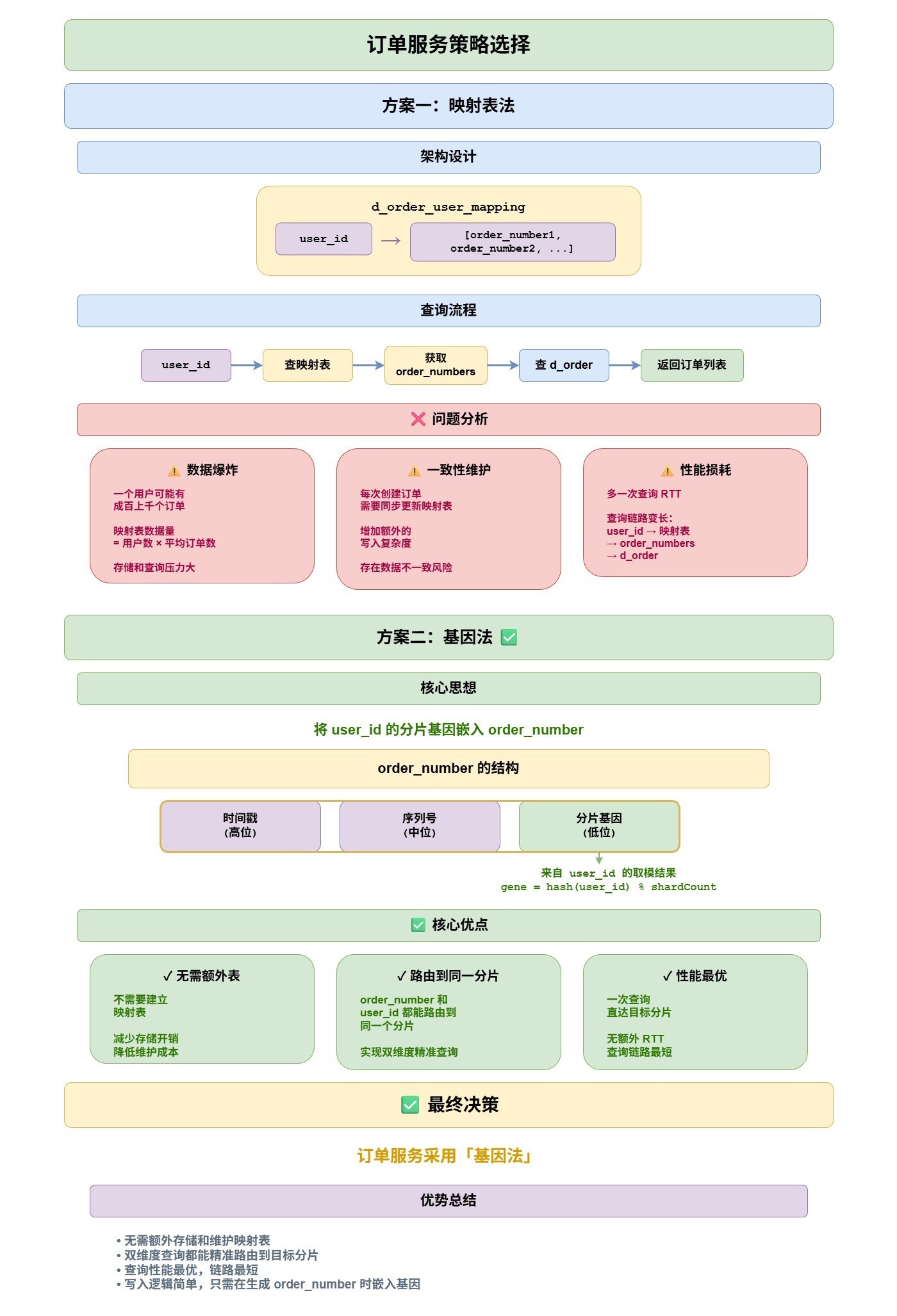 订单服务策略选择-c87ba386