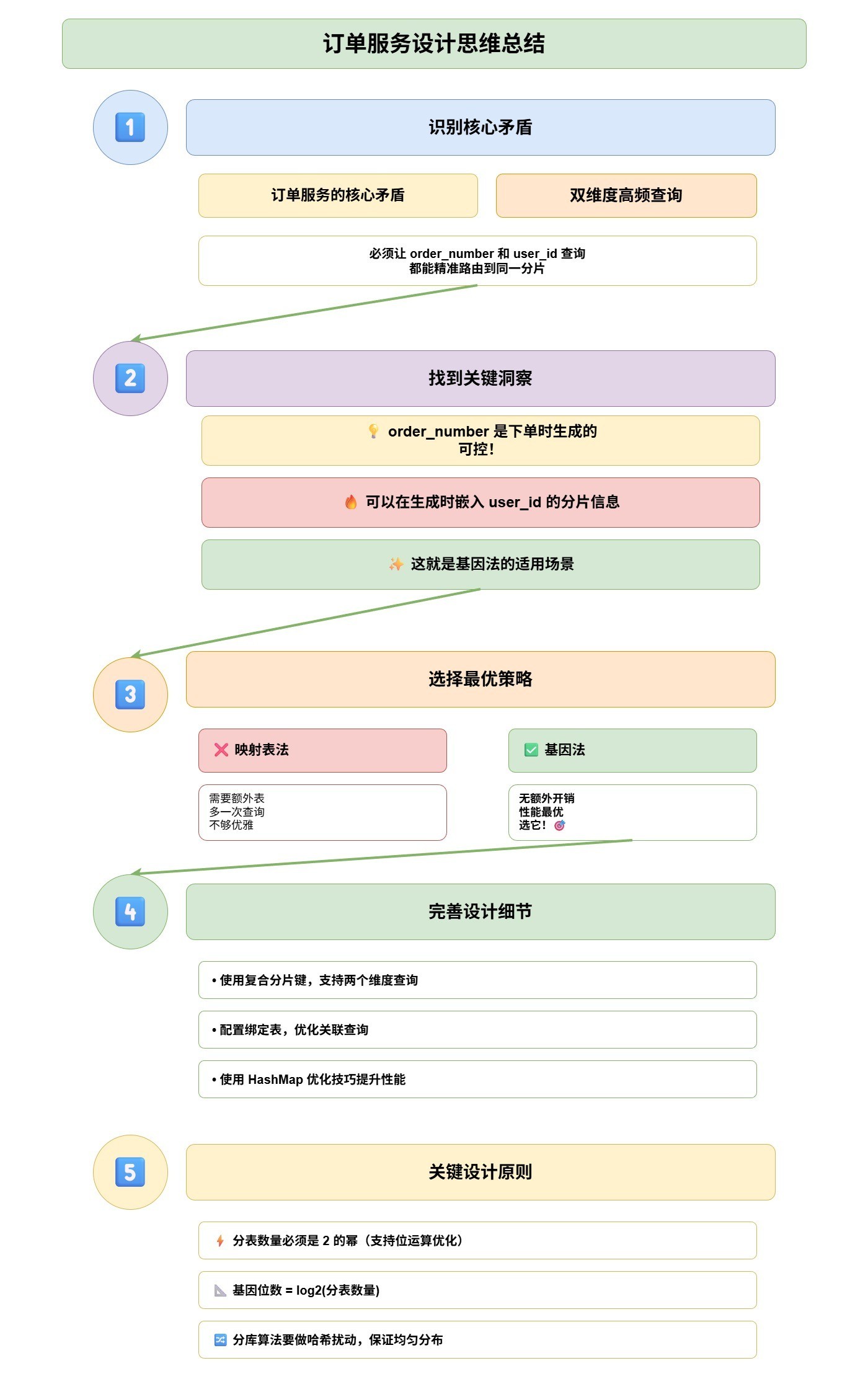 订单服务设计思维总结-b8896279