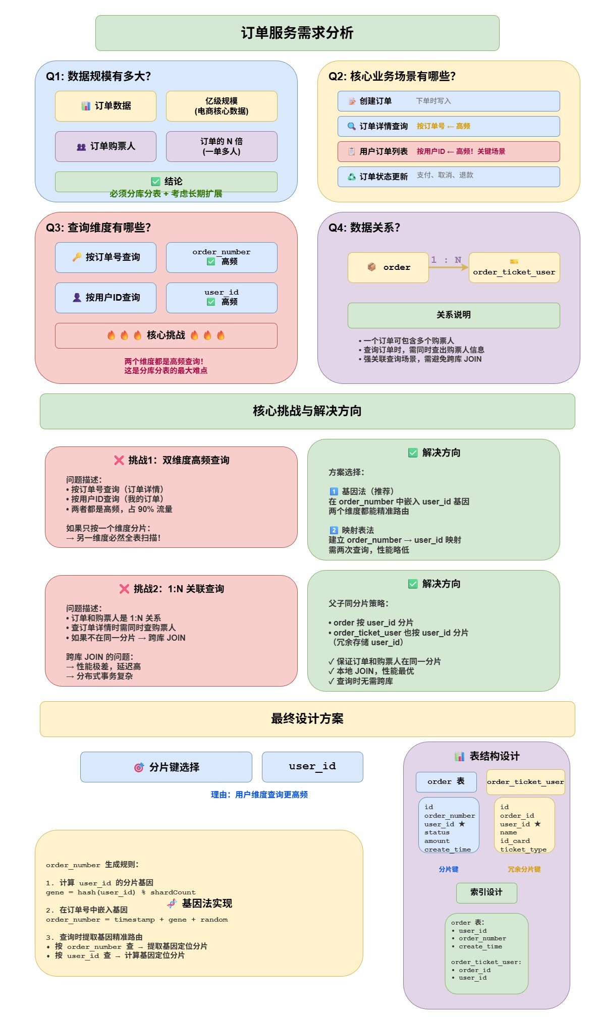订单服务需求分析-139a7621