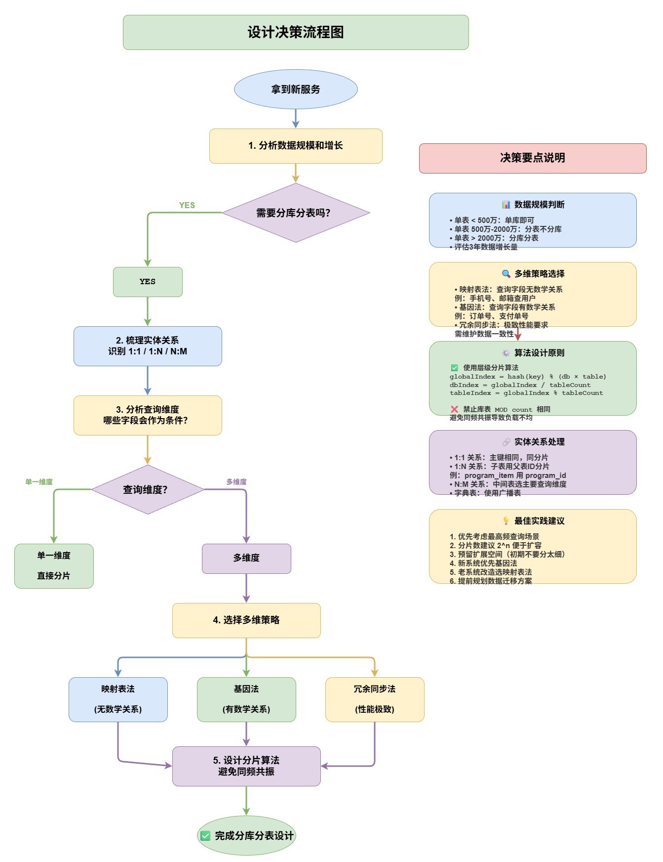 设计决策流程-2b9e03b8