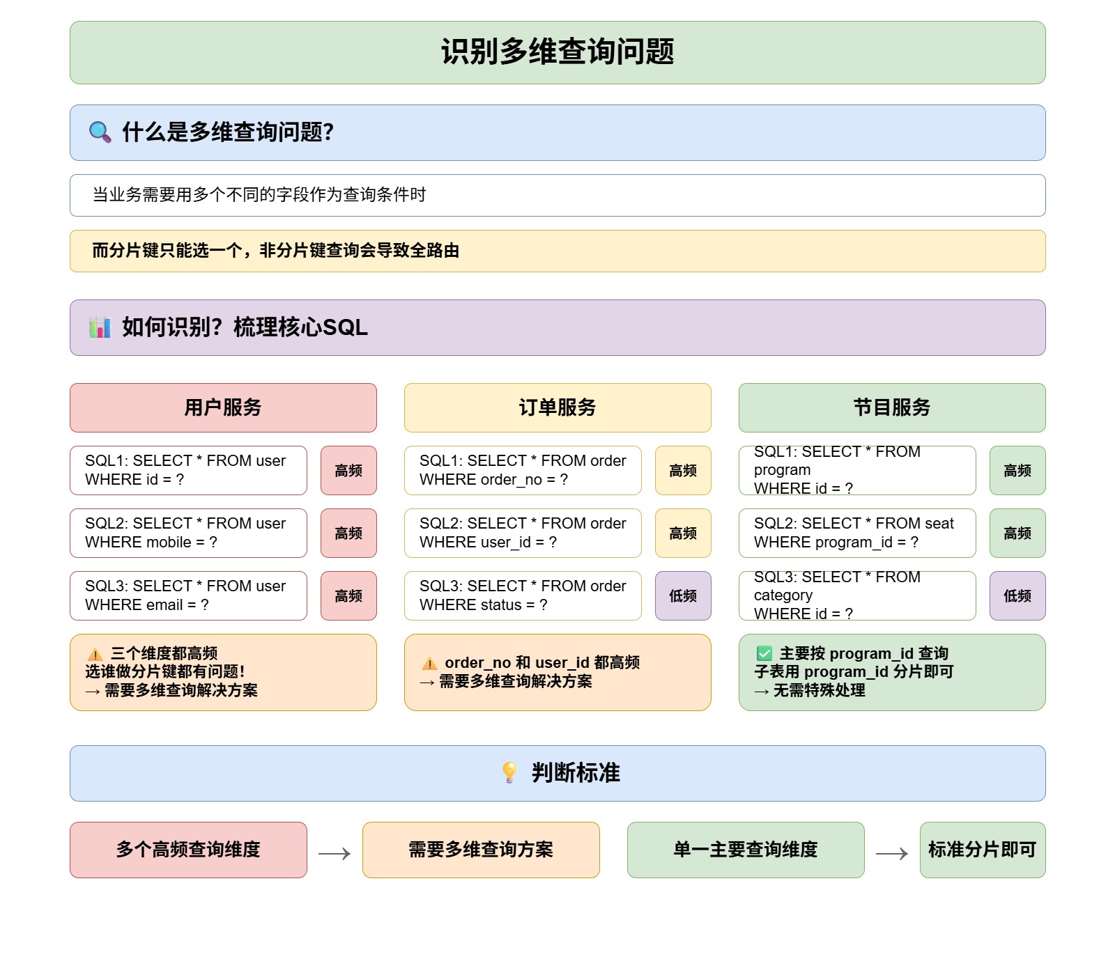7-Blog/后端与微服务/assets/识别多维查询问题-48d20e07