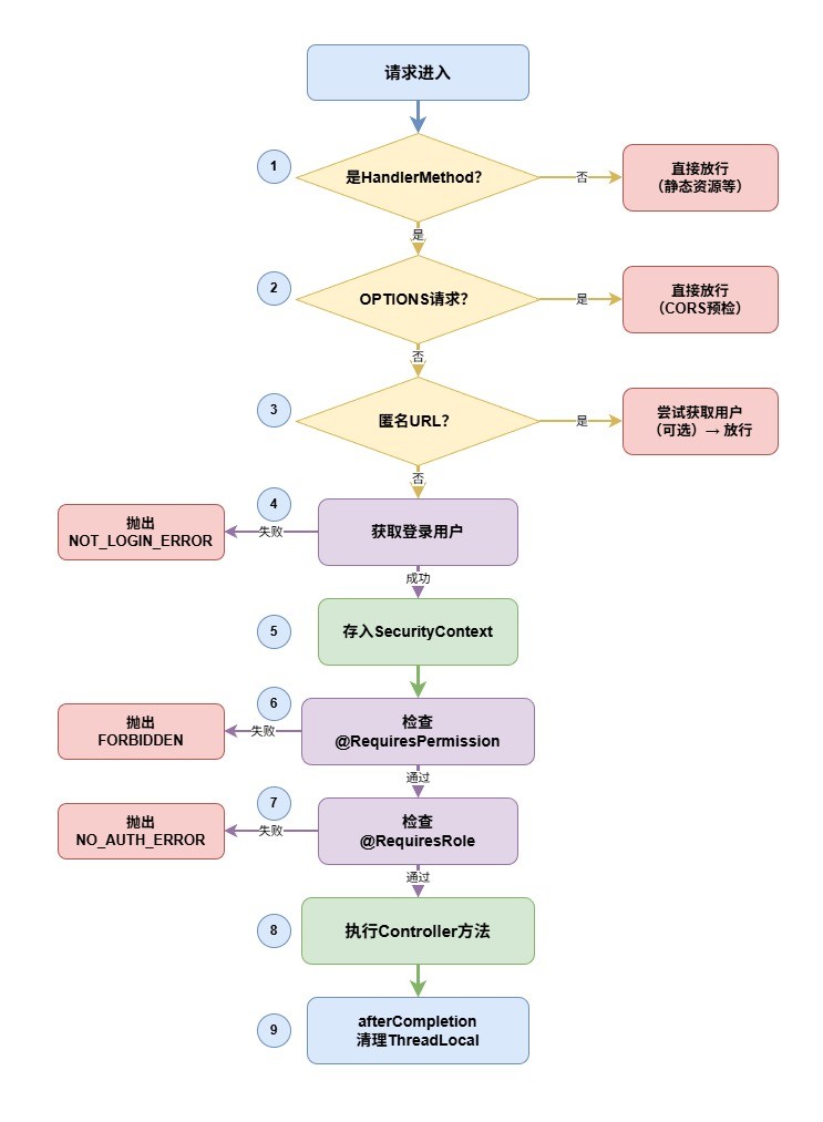 请求处理流程-2ee749ef