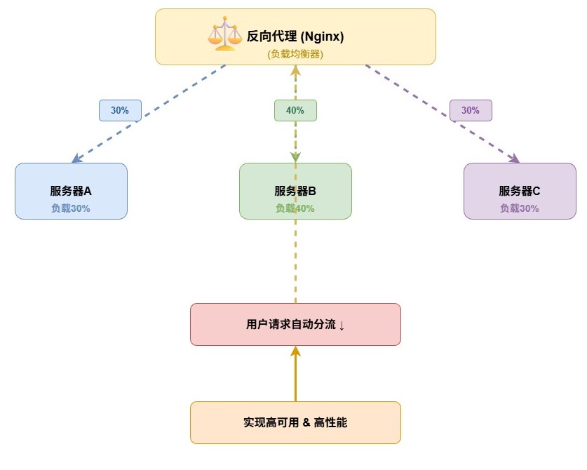 2-Learning/03-项目筑基/05-网络与项目/01-网络认知/assets/负载均衡-96c7b755