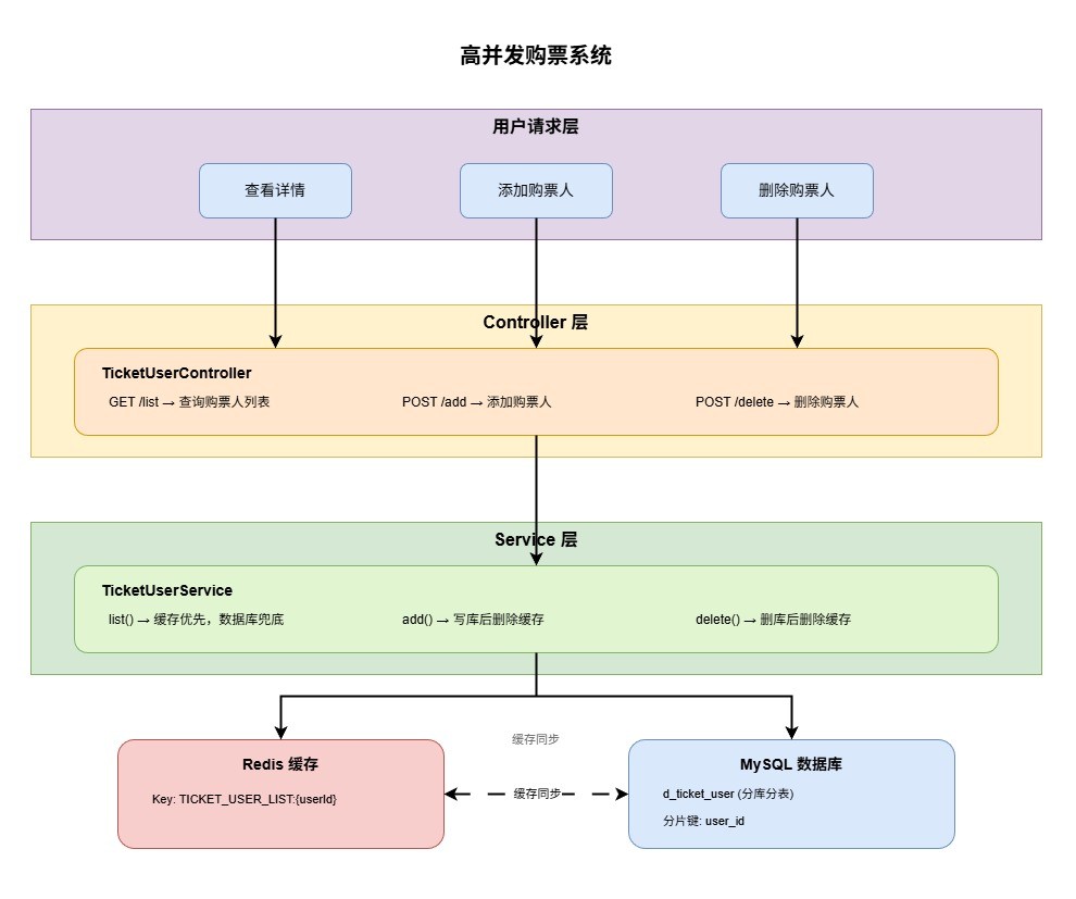 购票人业务架构-38c8b567