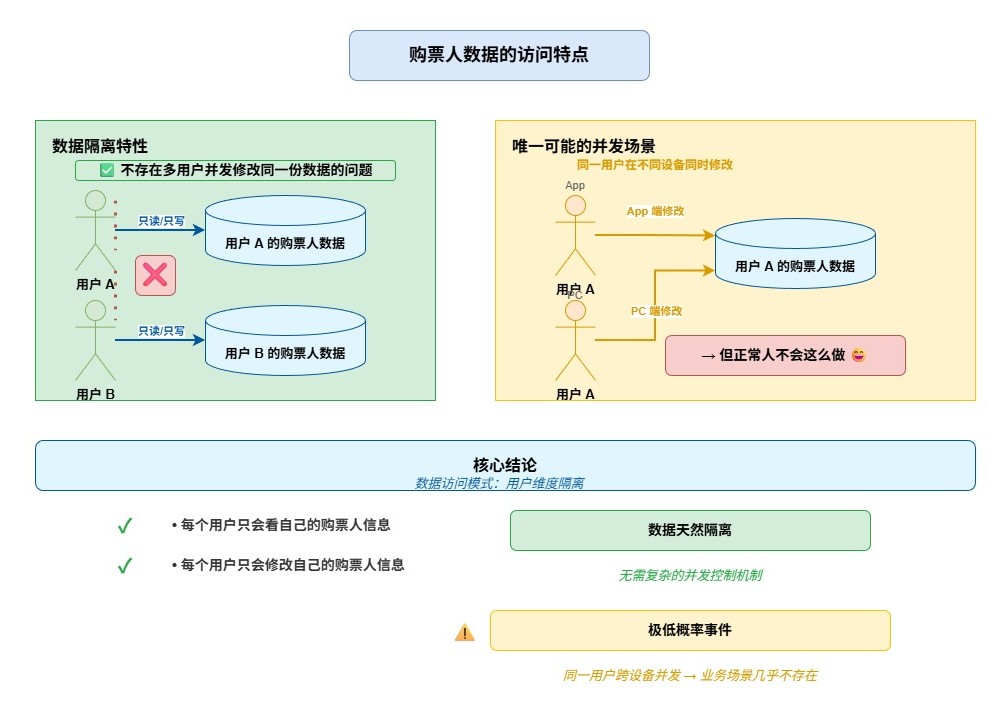 购票人数据的访问特点-22b48aea